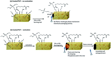 Graphical abstract: Novel flame retardant flexible polyurethane foam: plasma induced graft-polymerization of phosphonates
