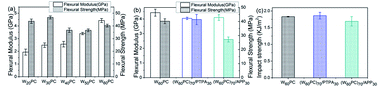 Graphical abstract: Improvement of the flame retardancy of wood-fibre/polypropylene composites with ideal mechanical properties by a novel intumescent flame retardant system
