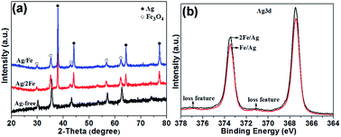 Graphical abstract: Highly activated Ag-doped Fe-based catalysts designed for Fischer–Tropsch synthesis