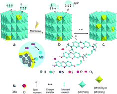 Graphical abstract: Manganese oxide – an excellent microwave absorbent for the oxidation of methylene blue