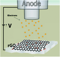 Graphical abstract: Effect of the reduction process on the field emission performance of reduced graphene oxide cathodes
