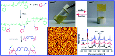 Graphical abstract: Dynamic crosslinked poly(styrene-block-butadiene-block-styrene) via Diels–Alder chemistry: an ideal method to improve solvent resistance and mechanical properties without losing its thermal plastic behavior