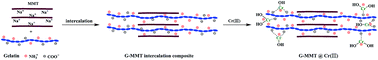 Graphical abstract: Adsorption performance of low-cost gelatin–montmorillonite nanocomposite for Cr(iii) ions