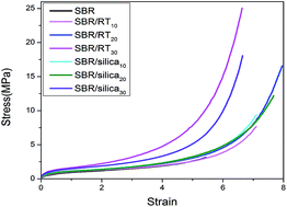 Graphical abstract: Effect of nanosilica-based immobile antioxidant on thermal oxidative degradation of SBR