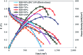 Graphical abstract: Fabrication of MEA based on sulfonic acid functionalized carbon supported platinum nanoparticles for oxygen reduction reaction in PEMFCs