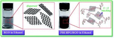 Graphical abstract: Improving thermal and mechanical properties of epoxy composites by using functionalized graphene
