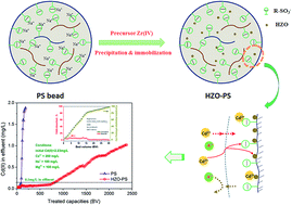Graphical abstract: Unique and outstanding cadmium sequestration by polystyrene-supported nanosized zirconium hydroxides: a case study
