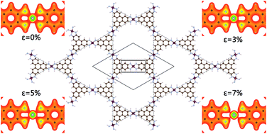 Graphical abstract: First principles study of the electronic properties of a Ni3(2,3,6,7,10,11-hexaaminotriphenylene)2 monolayer under biaxial strain