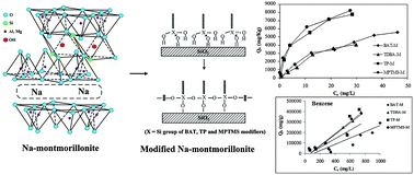 Graphical abstract: A facile approach for achieving an effective dual sorption ability of Si/SH/S grafted sodium montmorillonite