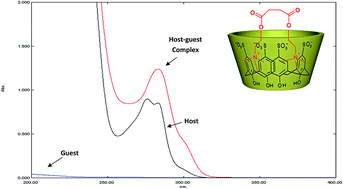 Graphical abstract: A novel approach for spectrophotometric determination of succinylcholine in pharmaceutical formulation via host–guest complexation with water-soluble p-sulfonatocalixarene