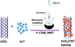 Graphical abstract: Microwave-assisted and large-scale synthesis of SnO2/carbon-nanotube hybrids with high lithium storage capacity