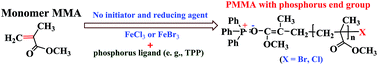 Graphical abstract: Facile iron(iii)-mediated ATRP of MMA with phosphorus-containing ligands in the absence of any additional initiators