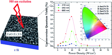 Graphical abstract: Highly efficient NIR to visible upconversion in a ZnO:Er,Yb thin film deposited by a AACVD atmospheric pressure process