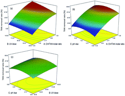 Graphical abstract: Chlorine/UV induced photochemical degradation of total ammonia nitrogen (TAN) and process optimization