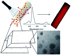 Graphical abstract: Facile nanoparticle dispersion detection in energetic composites by rare earth doped in metal oxide nanostructures