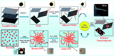 Graphical abstract: Polymer nanocomposites using click chemistry: novel materials for hydrogen peroxide vapor sensors