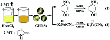 Graphical abstract: One pot synthesis of gold hollow nanospheres with efficient and reusable catalysis