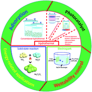 Graphical abstract: Titanate and titania nanostructured materials for environmental and energy applications: a review