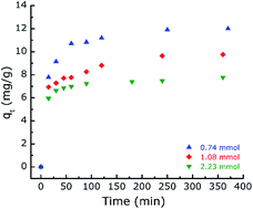 Graphical abstract: Sorption of lead from aqueous solutions by a commercially available tungsten trioxide nanopowder