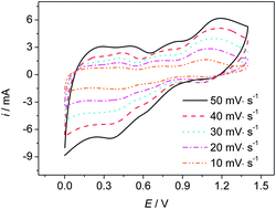 Graphical abstract: Self-doped polyaniline/molybdenum oxide composite nanorods for supercapacitors