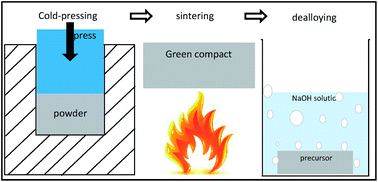 Graphical abstract: Tailored products of dealloying as-sintered Al–Cu alloys in sodium hydroxide solutions