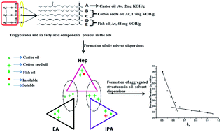 Graphical abstract: Emulsifiers-free lubrication process using natural oils dispersions in non-aqueous solvents for leather