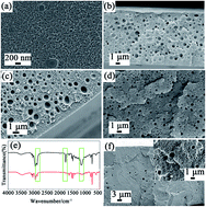 Graphical abstract: Hierarchically porous polystyrene membranes fabricated via a CO2-expanded liquid selective swelling and in situ hyper-cross-linking method