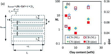 Graphical abstract: Mechanical properties and structure of solvent processed novolac resin/layered silicate: development of interphase region