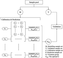 Graphical abstract: Investigation of sample partitioning in quantitative near-infrared analysis of soil organic carbon based on parametric LS-SVR modeling