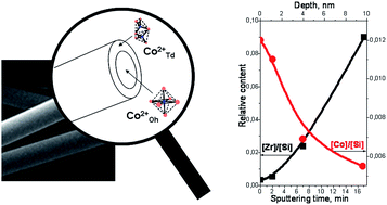 Graphical abstract: Influence of the surface layer of hydrated silicon on the stabilization of Co2+ cations in Zr–Si fiberglass materials according to XPS, UV-Vis DRS, and differential dissolution phase analysis