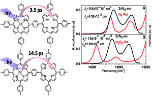 Graphical abstract: Intramolecular energy transfer dynamics in differently linked zinc porphyrin–dithiaporphyrin dyads