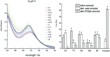 Graphical abstract: Removal of potentially toxic metals from soil by para-sulphonato-thiacalix[4]arene: competitive extraction and selectivity sequence