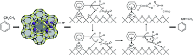 Graphical abstract: Acid-based co-catalysis for oxidative dehydrogenation of ethylbenzene to styrene with CO2 over X zeolite modified by alkali metal cation exchange