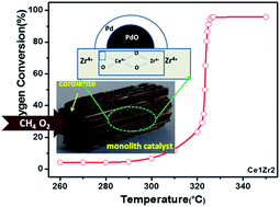 Graphical abstract: Catalytic combustion of methane over Pd/Ce–Zr oxides washcoated monolithic catalysts under oxygen lean conditions