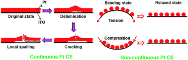 Graphical abstract: Behavioral study of flexible platinum counter electrodes under alternative bending conditions