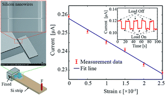 Graphical abstract: Piezoresistive effect of p-type silicon nanowires fabricated by a top-down process using FIB implantation and wet etching