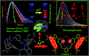 Graphical abstract: Selective and sensitive turn-on chemosensor for Al(iii) ions applicable in living organisms: nanomolar detection in aqueous medium