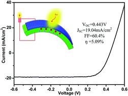 Graphical abstract: Flexible solar cells based on graphene-ultrathin silicon Schottky junction