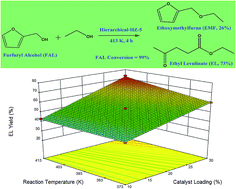Graphical abstract: One step synthesis of ethyl levulinate biofuel by ethanolysis of renewable furfuryl alcohol over hierarchical zeolite catalyst