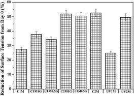 Graphical abstract: Biotic oxidation of polyethylene using a bio-surfactant produced by B. licheniformis: a novel technique