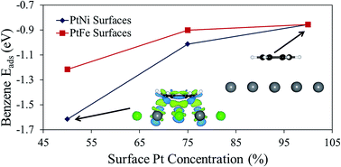 Graphical abstract: Adsorption of aromatics on the (111) surface of PtM and PtM3 (M = Fe, Ni) alloys