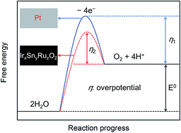 Graphical abstract: Electrochemical reduction of carbon dioxide to formate with a Sn cathode and an IrxSnyRuzO2/Ti anode