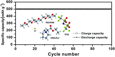 Graphical abstract: Lithium–oxygen batteries with ester-functionalized ionic liquid-based electrolytes