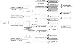 Graphical abstract: Chemical analysis of primary combustion products of boron-based fuel-rich propellants