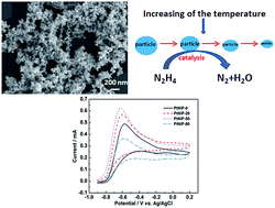 Graphical abstract: Amorphous PtNiP particle networks of different particle sizes for the electro-oxidation of hydrazine