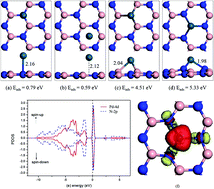 Graphical abstract: Pd1/BN as a promising single atom catalyst of CO oxidation: a dispersion-corrected density functional theory study