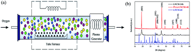 Graphical abstract: Plasma-assisted highly efficient synthesis of Li(Ni1/3Co1/3Mn1/3)O2 cathode materials with superior performance for Li-ion batteries