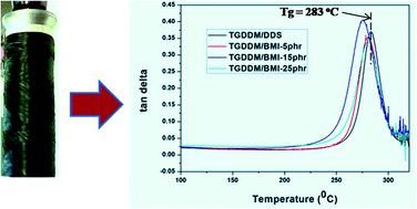 Graphical abstract: A novel high performance bismaleimide/diallyl bisphenol A (BMI/DBA)–epoxy interpenetrating network resin for rigid riser application