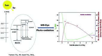 Graphical abstract: Correlation of Mo dopant and photocatalytic properties of Mo incorporated TiO2: an EXAFS and photocatalytic study