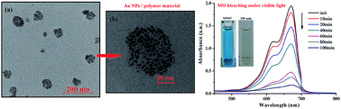 Graphical abstract: Tuning the size and the photocatalytic performance of gold nanoparticles in situ generated in photopolymerizable glycomonomers